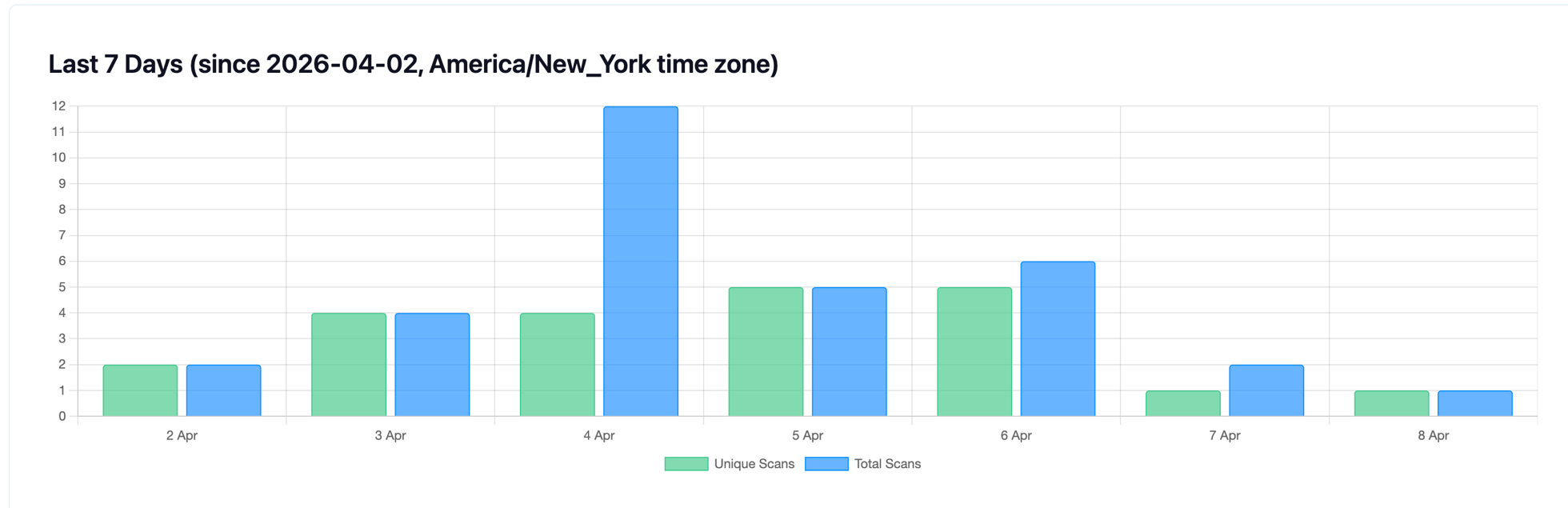 Analytics dashboard showing scan activity chart with total and unique scans over 7 days